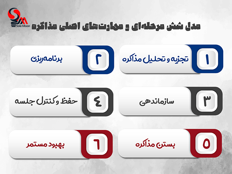 تکنیک های مذاکره