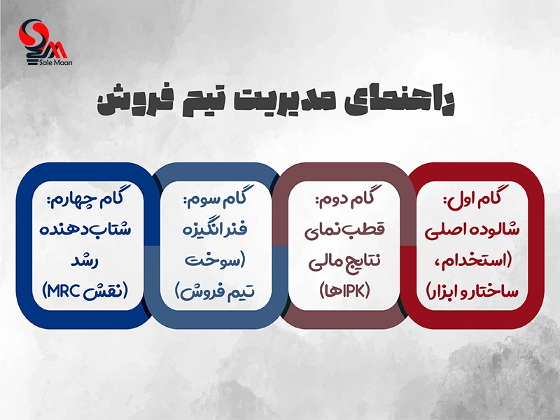 مدیریت تیم فروش