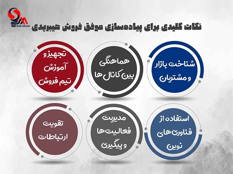 پیاده سازی فروش هیبریدی