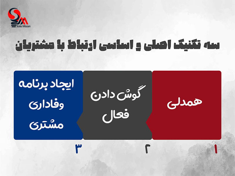 سه تکنیک اصلی ارتباط با مشتری